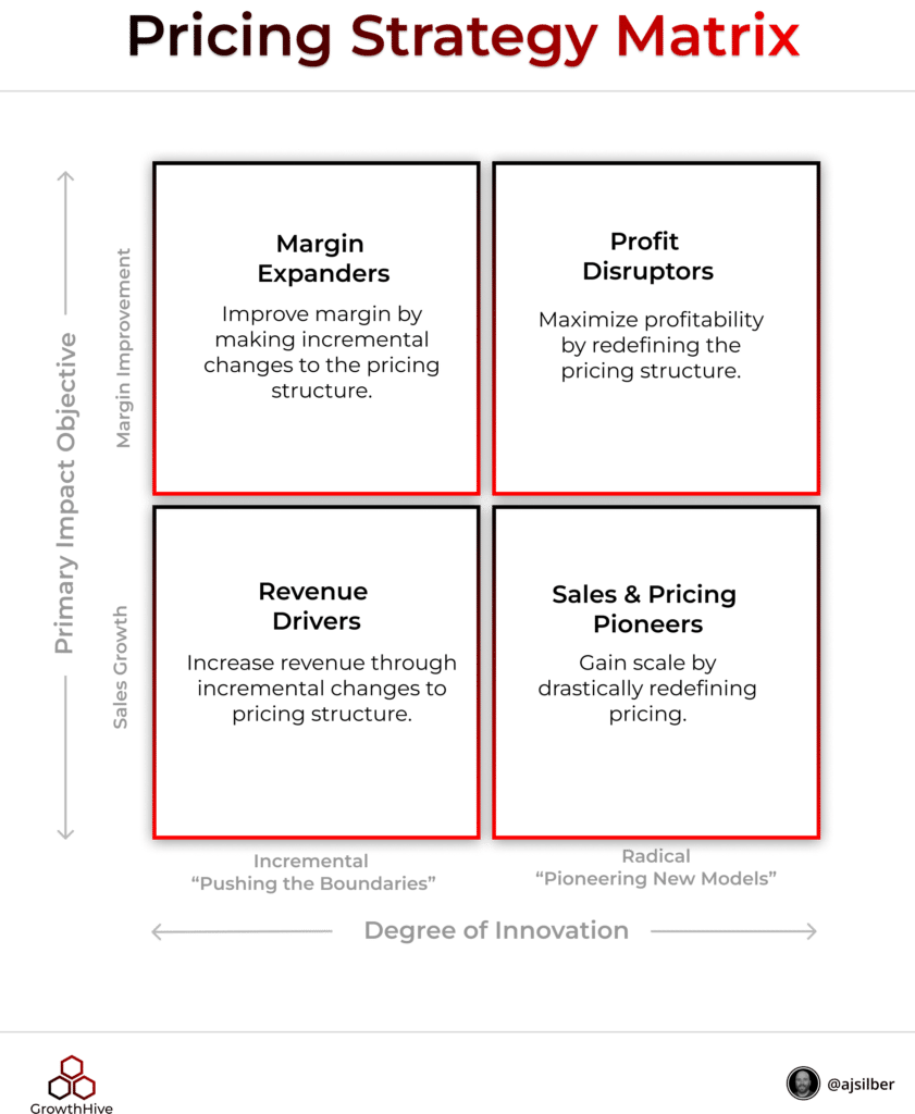 Pricing Strategy Matrix