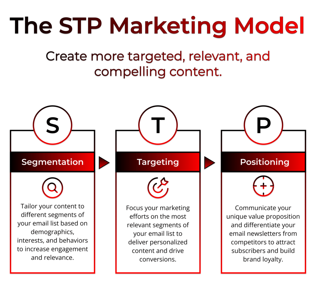 STP Marketing Model